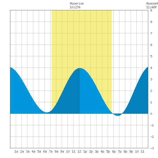 Captain Alex's Marina tide chart for Saturday, January 24, 2026