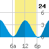 Captain Alex's Marina tide chart for Saturday, January 24, 2026