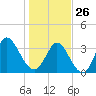 Captain Alex's Marina tide chart for Monday, January 26, 2026