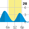 Captain Alex's Marina tide chart for Wednesday, January 28, 2026