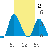 Captain Alex's Marina tide chart for Friday, January 2, 2026