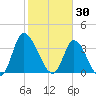 Captain Alex's Marina tide chart for Friday, January 30, 2026