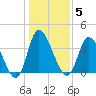 Captain Alex's Marina tide chart for Monday, January 5, 2026