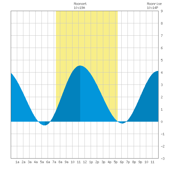 Captain Alex's Marina tide chart for Wednesday, January 7, 2026