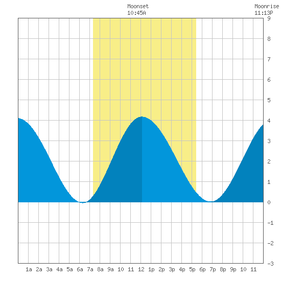 Captain Alex's Marina tide chart for Thursday, January 8, 2026