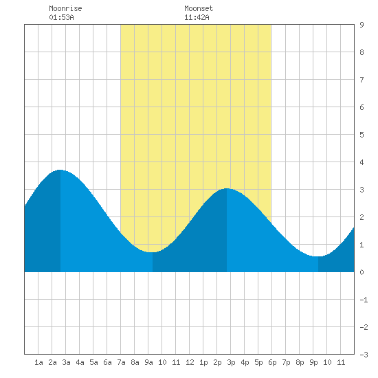 Captain Alex's Marina tide chart for Tuesday, February 10, 2026