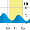 Captain Alex's Marina tide chart for Tuesday, February 10, 2026
