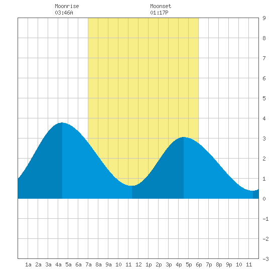 Captain Alex's Marina tide chart for Thursday, February 12, 2026