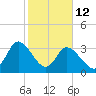 Captain Alex's Marina tide chart for Thursday, February 12, 2026