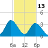 Captain Alex's Marina tide chart for Friday, February 13, 2026
