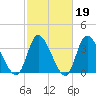 Captain Alex's Marina tide chart for Thursday, February 19, 2026