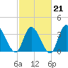 Captain Alex's Marina tide chart for Saturday, February 21, 2026