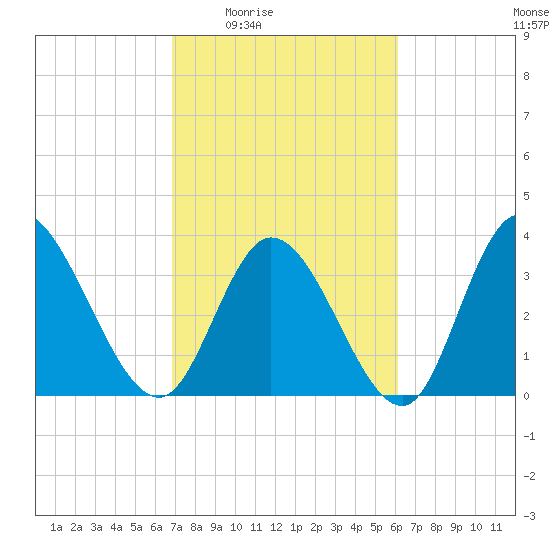 Captain Alex's Marina tide chart for Sunday, February 22, 2026