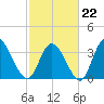 Captain Alex's Marina tide chart for Sunday, February 22, 2026