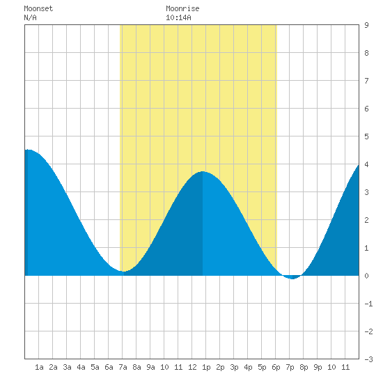 Captain Alex's Marina tide chart for Monday, February 23, 2026