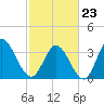 Captain Alex's Marina tide chart for Monday, February 23, 2026