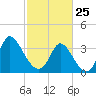 Captain Alex's Marina tide chart for Wednesday, February 25, 2026
