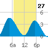Captain Alex's Marina tide chart for Friday, February 27, 2026