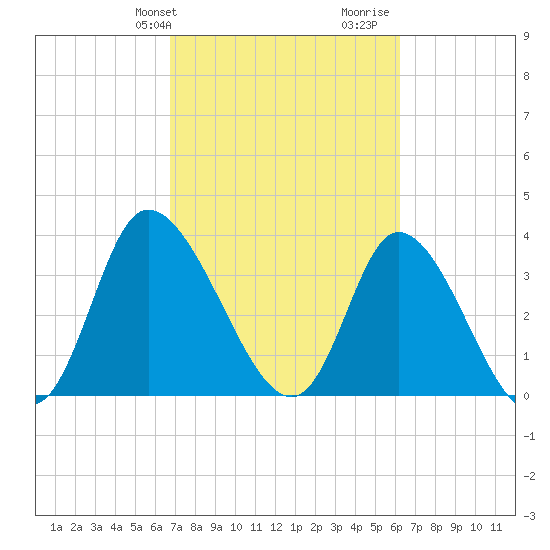 Captain Alex's Marina tide chart for Saturday, February 28, 2026