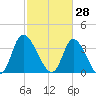 Captain Alex's Marina tide chart for Saturday, February 28, 2026