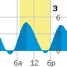 Captain Alex's Marina tide chart for Tuesday, February 3, 2026