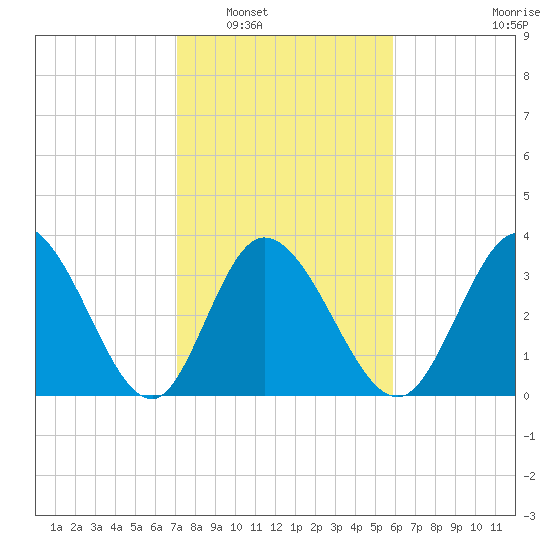Captain Alex's Marina tide chart for Friday, February 6, 2026