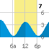 Captain Alex's Marina tide chart for Saturday, February 7, 2026