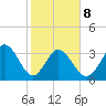 Captain Alex's Marina tide chart for Sunday, February 8, 2026