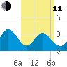 Captain Alex's Marina tide chart for Wednesday, March 11, 2026