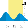Captain Alex's Marina tide chart for Friday, March 13, 2026