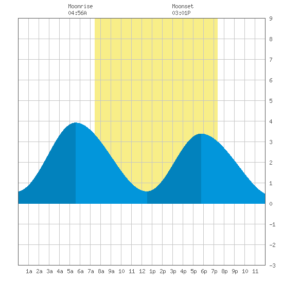 Captain Alex's Marina tide chart for Saturday, March 14, 2026