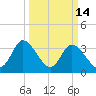 Captain Alex's Marina tide chart for Saturday, March 14, 2026