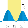 Captain Alex's Marina tide chart for Sunday, March 1, 2026