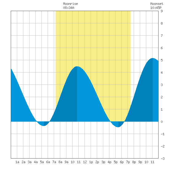 Captain Alex's Marina tide chart for Saturday, March 21, 2026