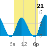 Captain Alex's Marina tide chart for Saturday, March 21, 2026
