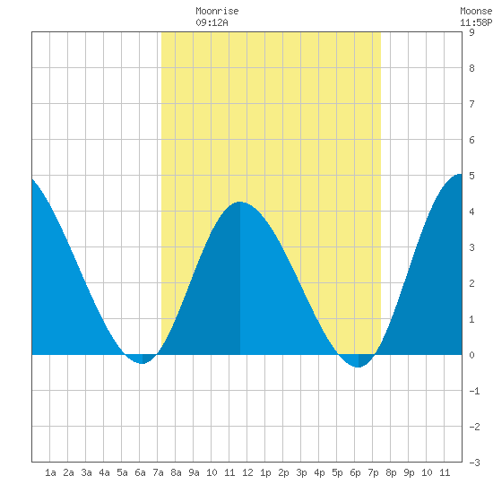 Captain Alex's Marina tide chart for Sunday, March 22, 2026
