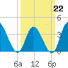 Captain Alex's Marina tide chart for Sunday, March 22, 2026