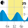 Captain Alex's Marina tide chart for Wednesday, March 25, 2026