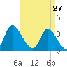 Captain Alex's Marina tide chart for Friday, March 27, 2026