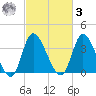 Captain Alex's Marina tide chart for Tuesday, March 3, 2026