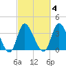Captain Alex's Marina tide chart for Wednesday, March 4, 2026