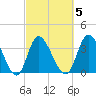 Captain Alex's Marina tide chart for Thursday, March 5, 2026