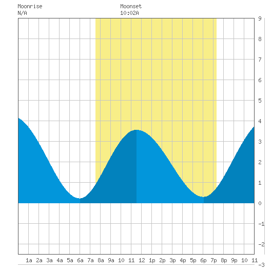 Captain Alex's Marina tide chart for Sunday, March 8, 2026