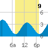 Captain Alex's Marina tide chart for Monday, March 9, 2026