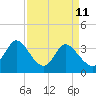 Captain Alex's Marina tide chart for Saturday, April 11, 2026