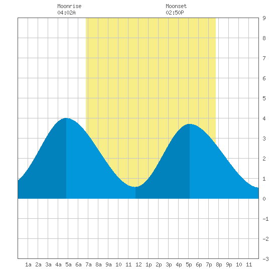 Captain Alex's Marina tide chart for Sunday, April 12, 2026