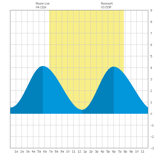 Captain Alex's Marina tide chart for Monday, April 13, 2026