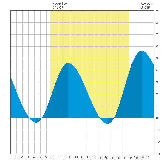 Captain Alex's Marina tide chart for Saturday, April 18, 2026