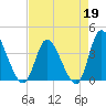 Captain Alex's Marina tide chart for Sunday, April 19, 2026