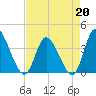 Captain Alex's Marina tide chart for Monday, April 20, 2026